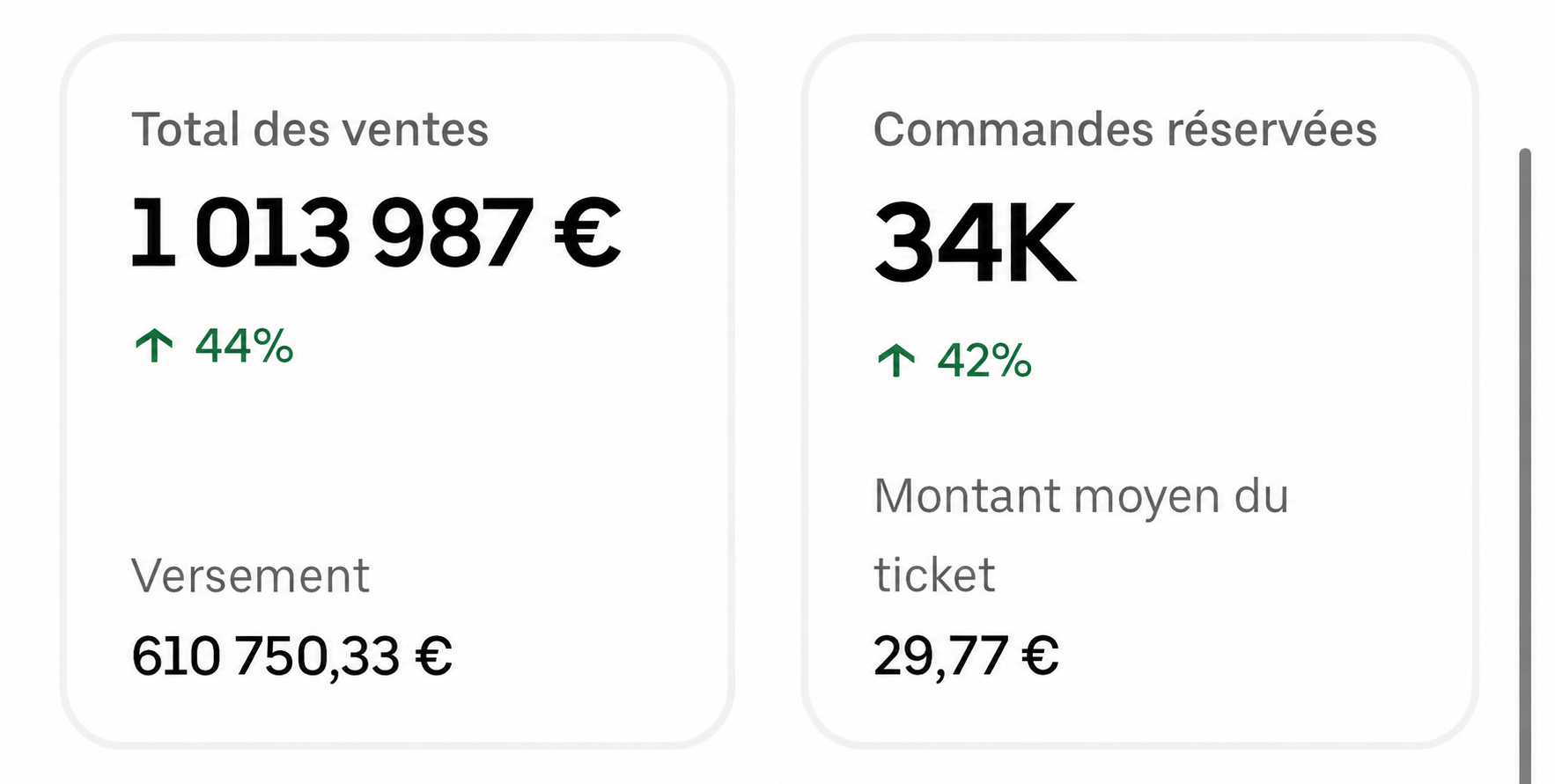 Capture d'un tableau de bord de plateforme de livraison : 1 013 987 € de total des ventes, 34K commandes réservées, 610 750,33 € de versement et 29,77 € de montant moyen du ticket