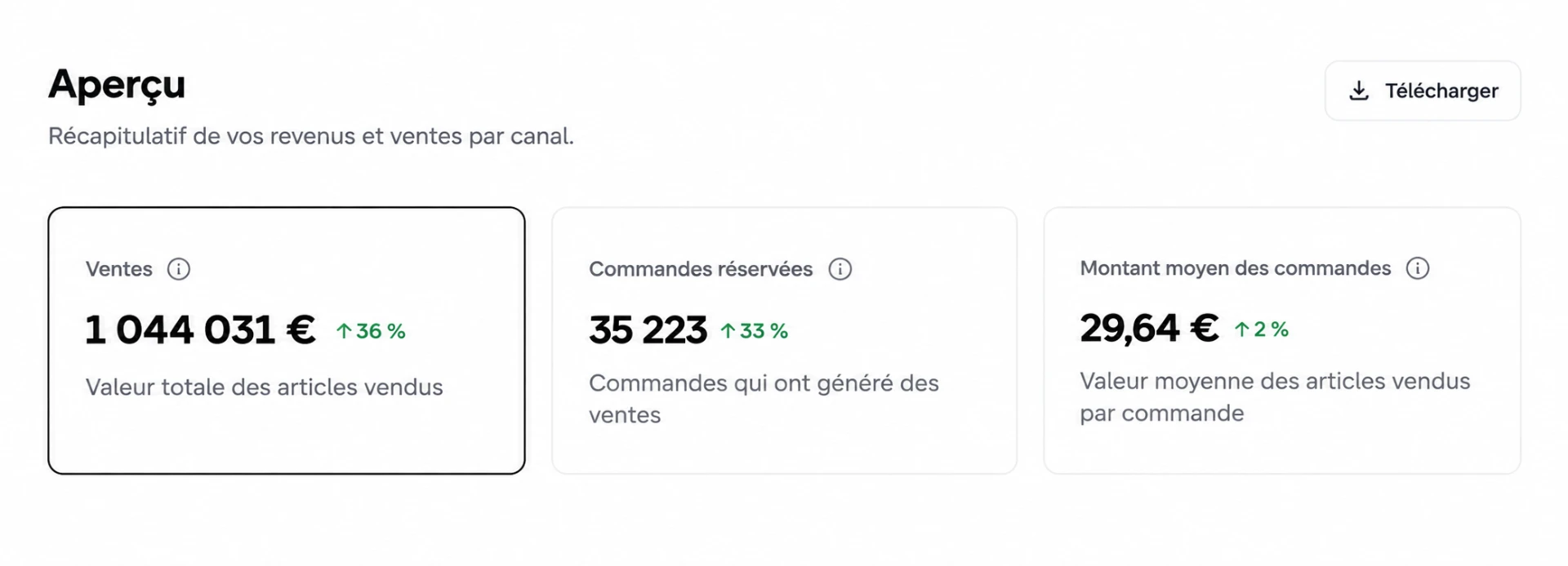 Aperçu des ventes : 1 044 031 € de ventes, 35 223 commandes et 29,64 € de montant moyen